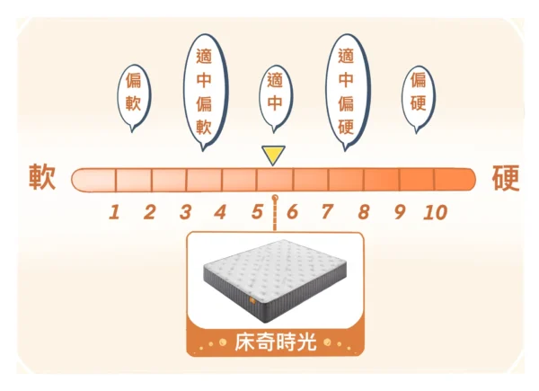 床奇時光 硬度5.5｜100日試睡款