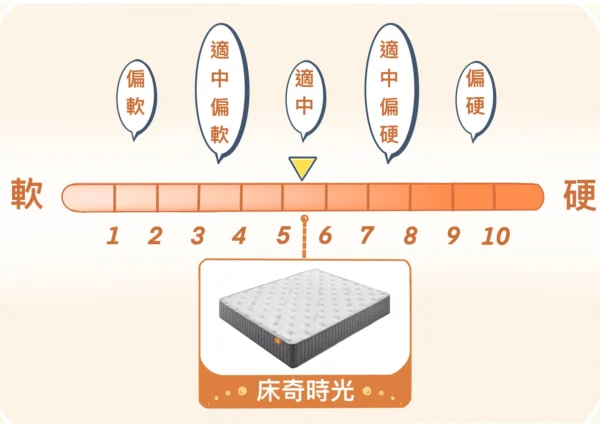床奇時光 硬度5.5｜100日試睡款