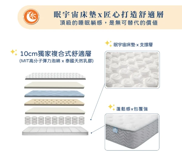 4c373257-14ff-47f5-b4ee-5441a9c1a802 眠宇宙床墊 硬度6.5|100日試睡款