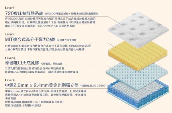 床奇時光 硬度5.5｜100日試睡款