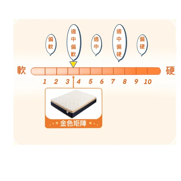 579bc8ab-7976-46f4-a501-d33cef615cd8 金色矩陣床墊 硬度3.5
