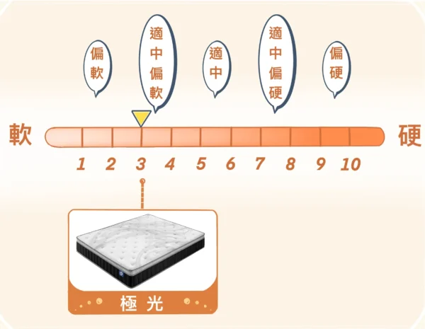 極光 硬度3 | 包覆性之王